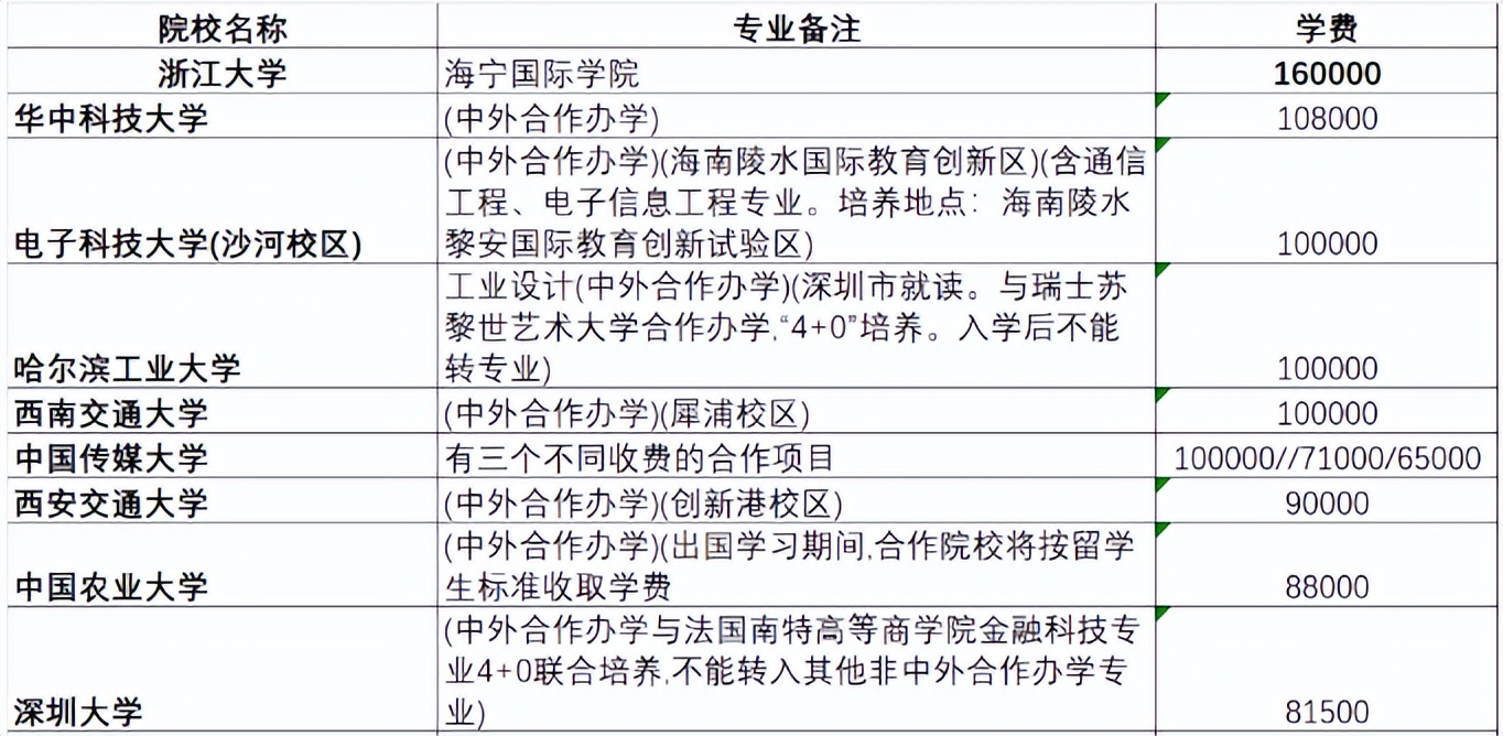 是不是越差的大学学费越高,为什么大学越差学费越贵