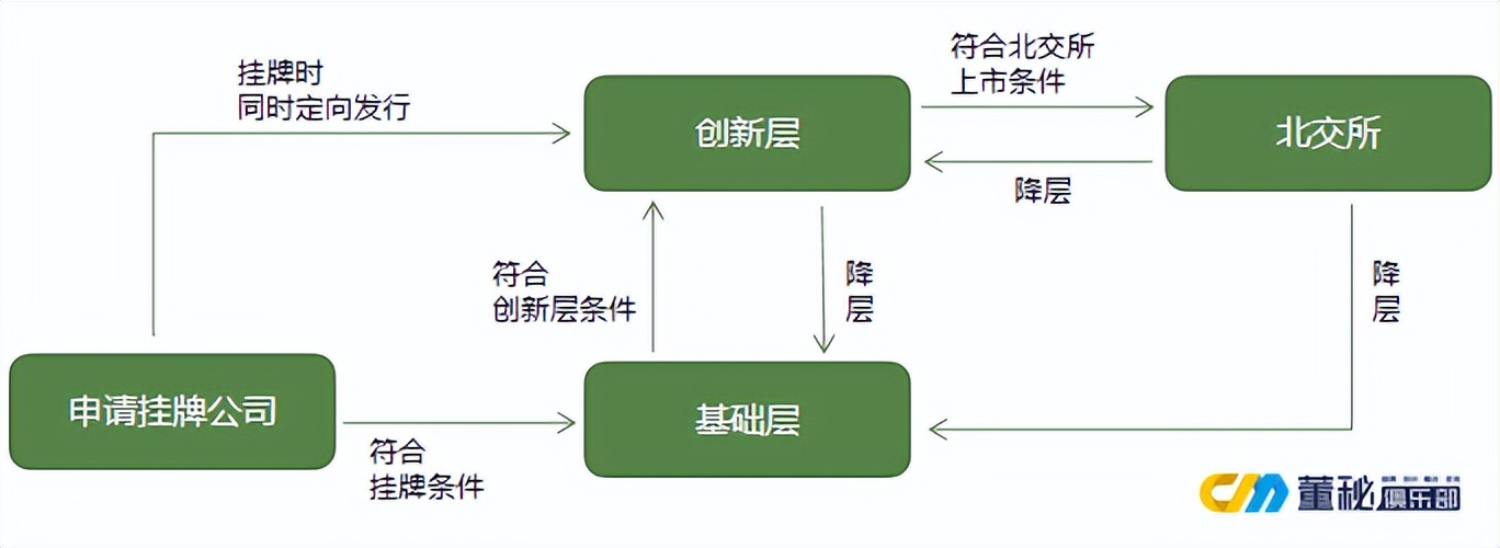 新三板北交所申请ipo的条件,多家新三板公司公布北交所ipo方案