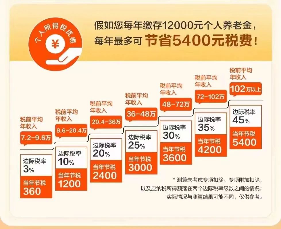 个人养老金怎么计算抵税金额,个人养老金如何享受税收优惠