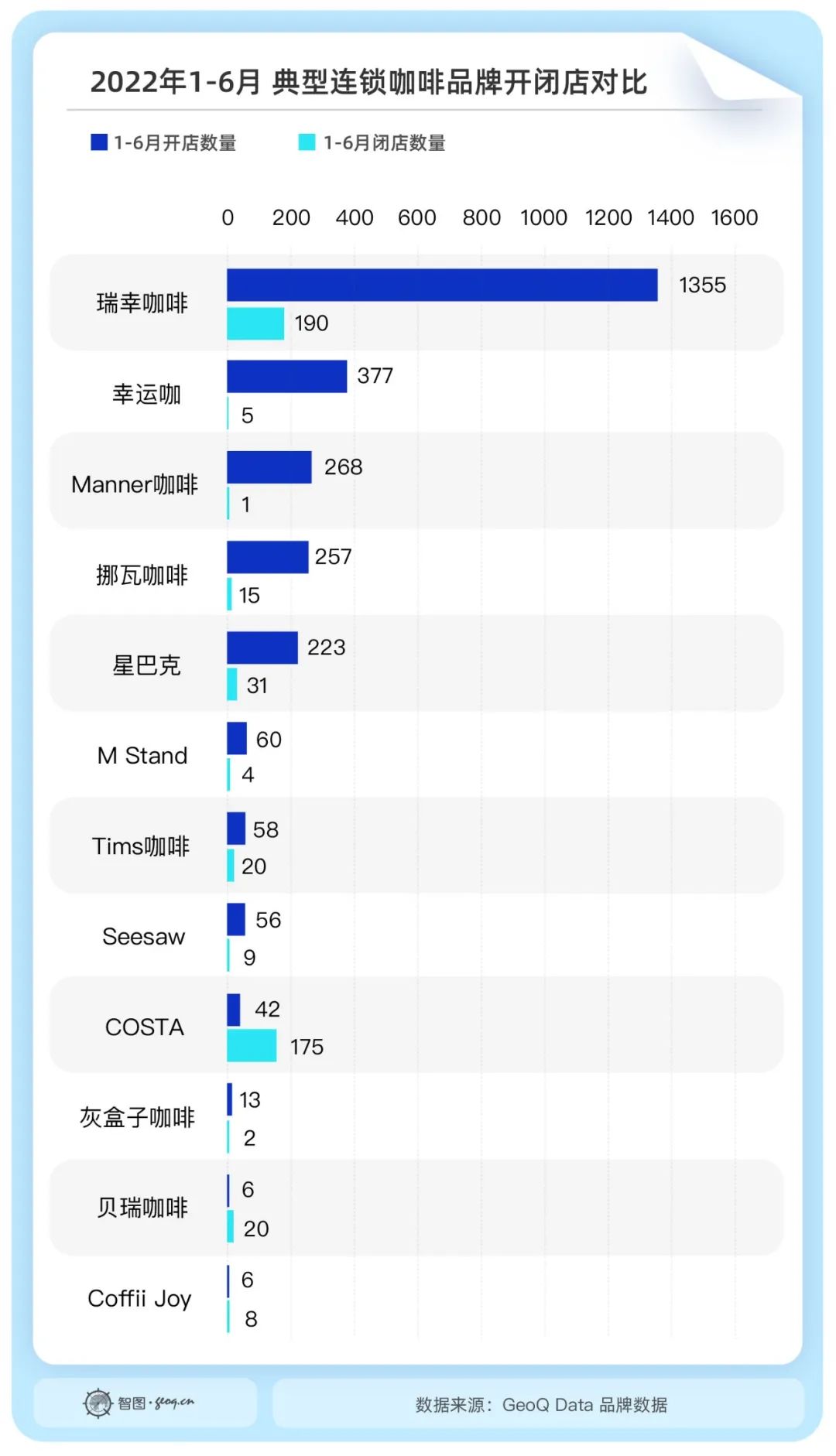 咖啡赛道疯狂崛起,连锁咖啡品牌闭店50家