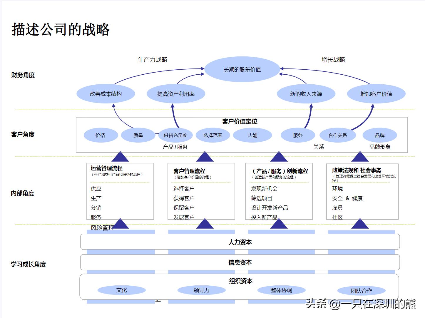 企业战略地图绘制ppt,企业地图布局图怎么制作