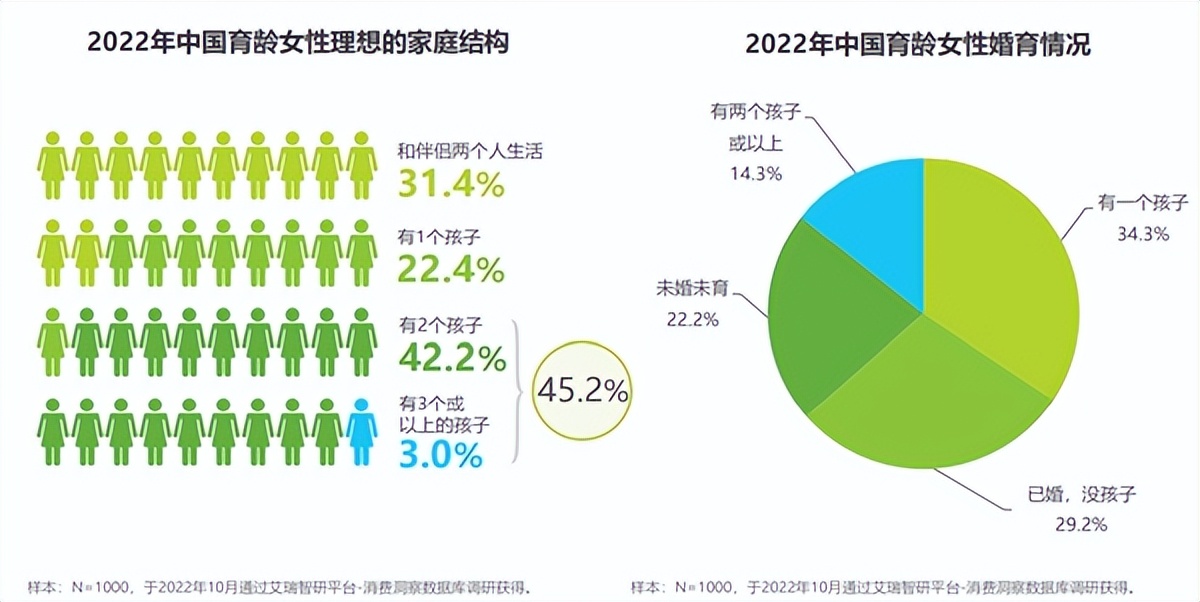 母婴行业马太效应凸显，美柚App2022年预产数据逼近700万
