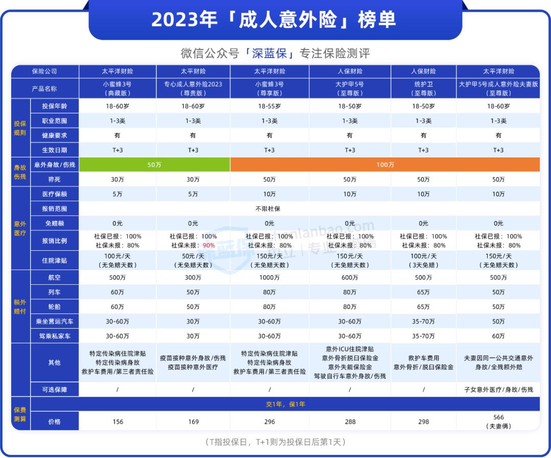 2021年意外险排行榜前十名,高空作业意外险100万保额多少钱