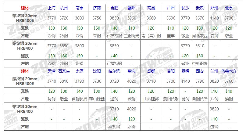 5月25日郑州钢材价格行情,钢材2020年7月25号涨还是跌