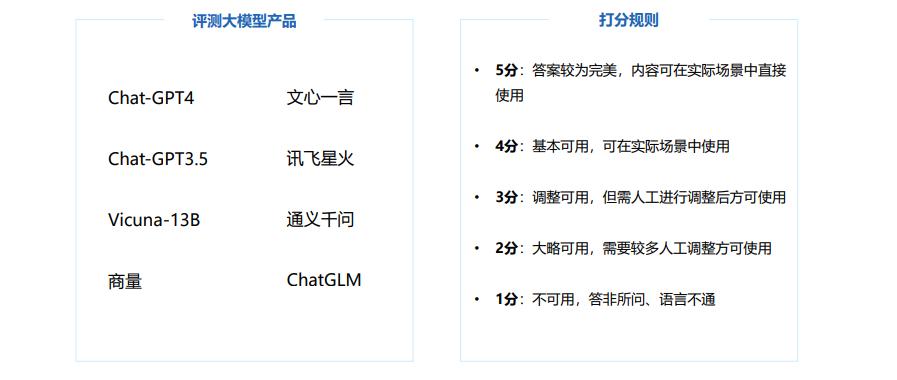 GPT4/3.5/文心、千问、星火、商汤模型究竟哪个更好用？权威评测
