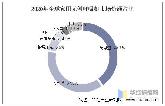 2020年全球及中国家用无创呼吸机行业现状及竞争格局分析「图」