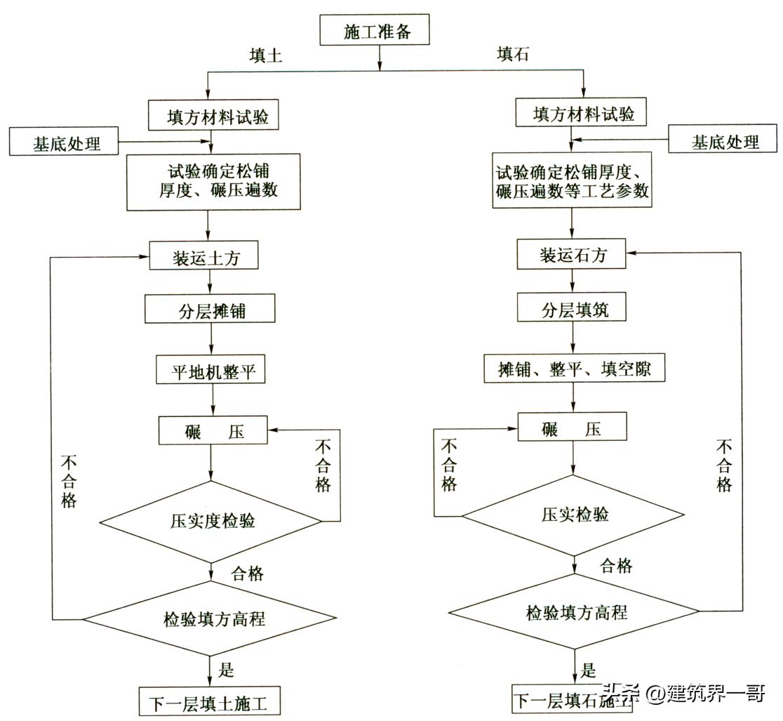 高速公路整体施工工序及流程,路基标准化施工