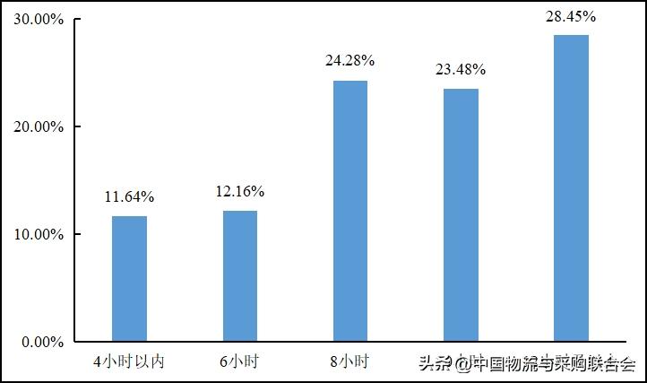2016年货车司机从业状况调查报告,货车司机从业状况调查报告