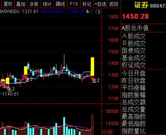上证指数次日支撑压力,突破压力位出现大阳线