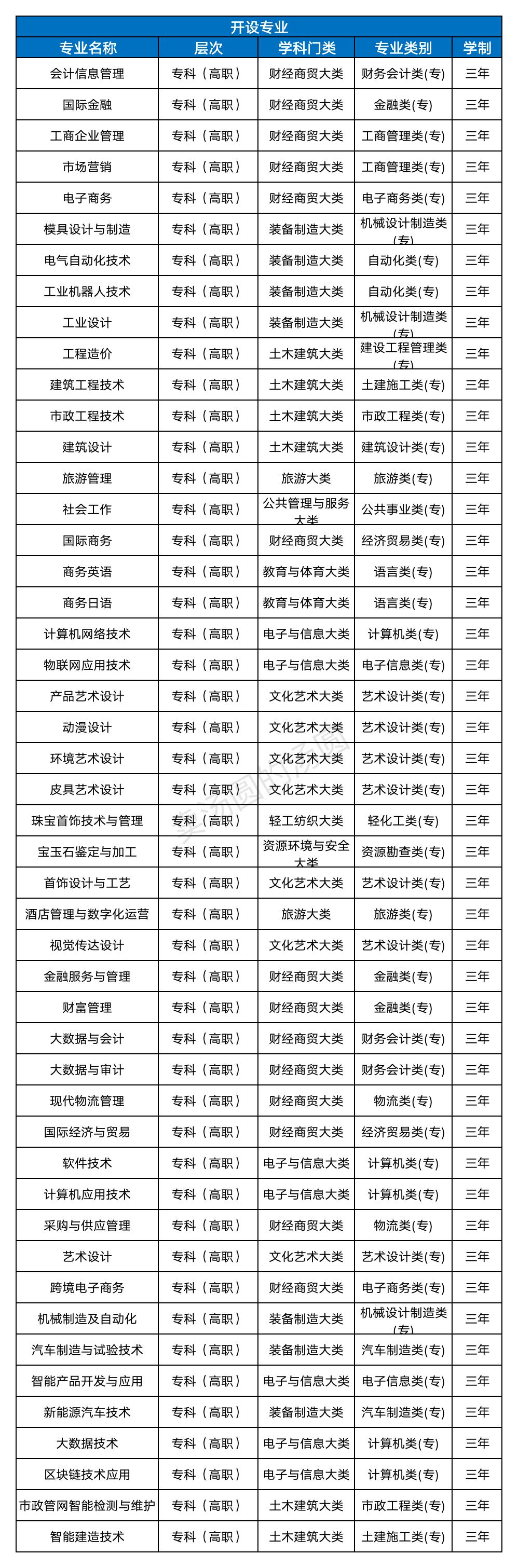 填报志愿40个专业是多少所学校,填报志愿4所学院都录取