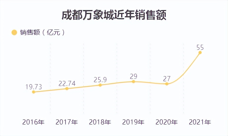 成都万象城重新打造,起底的商业版图