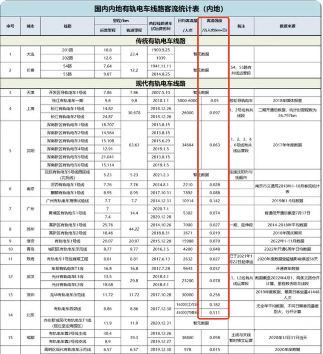 有轨电车好不好,半独立路权有轨电车是鸡肋吗