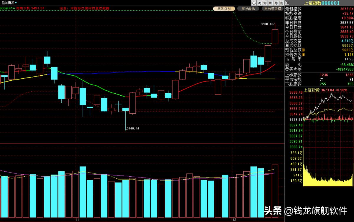 北向资金连续6日净买入后市走向,每日策略大盘冲高回落