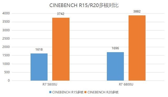 锐龙74700u核显性能,锐龙76800u相当于酷睿几代