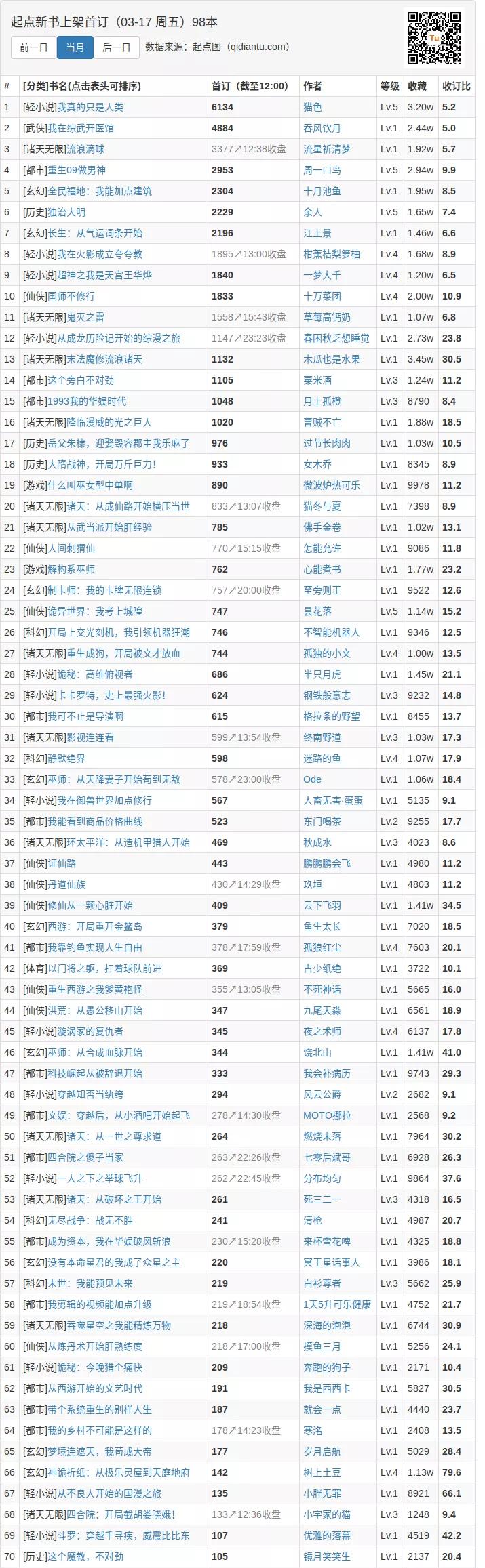 2021.3.7日起点新书上架首订统计,2020年3月6日起点新书首订
