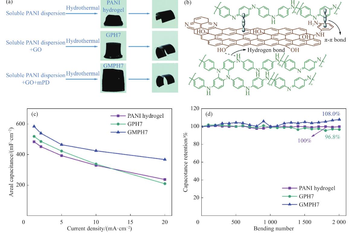 石墨烯改性纳米重防腐材料,聚苯胺石墨烯复合材料的制备实验