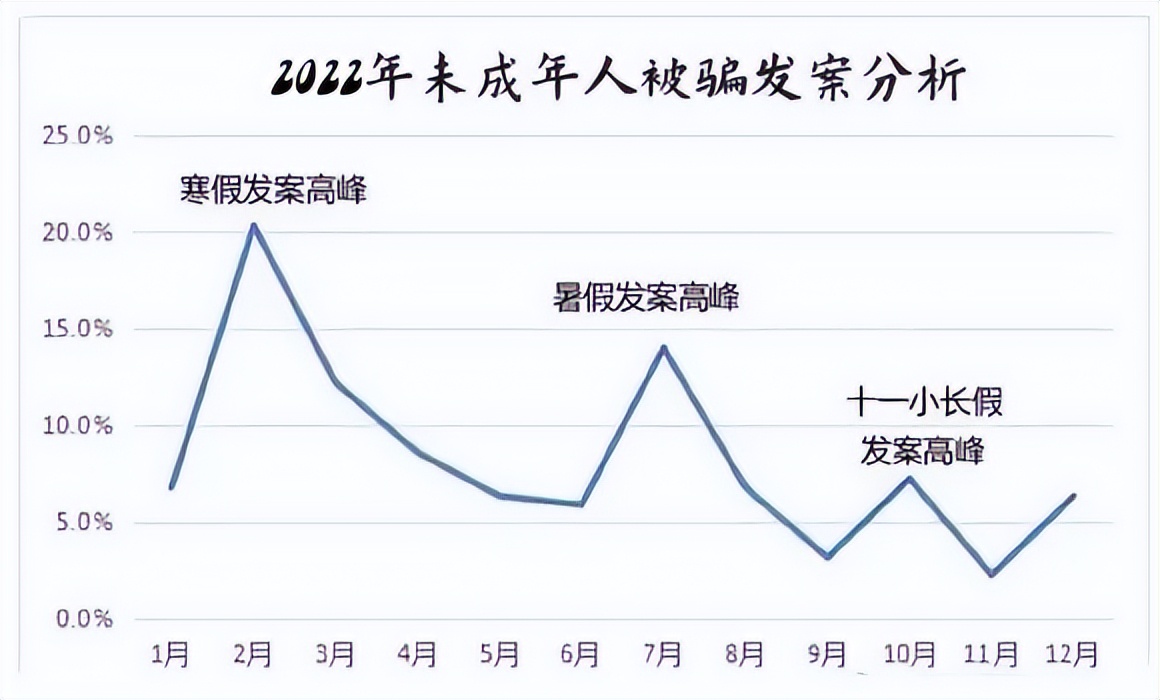 专治青少年诈骗的套路,青少年涉及被诈骗有什么影响