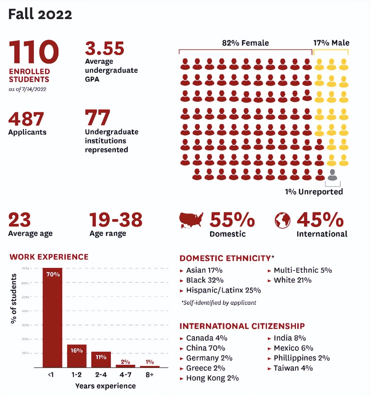 网红“牛校”南加大，硕士专业已经被中国学生“占领”？