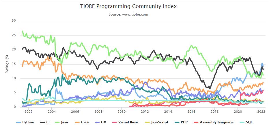编程最新排名,最新python编程排行榜