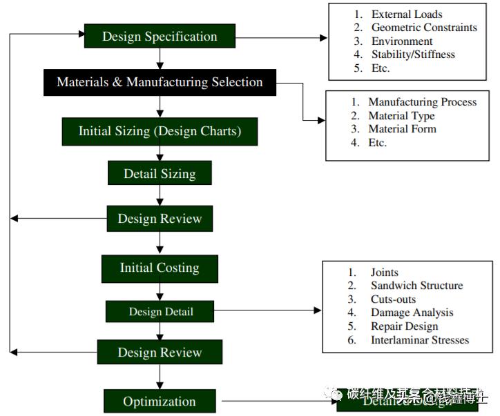 复合材料设计难点,复合材料结构设计师