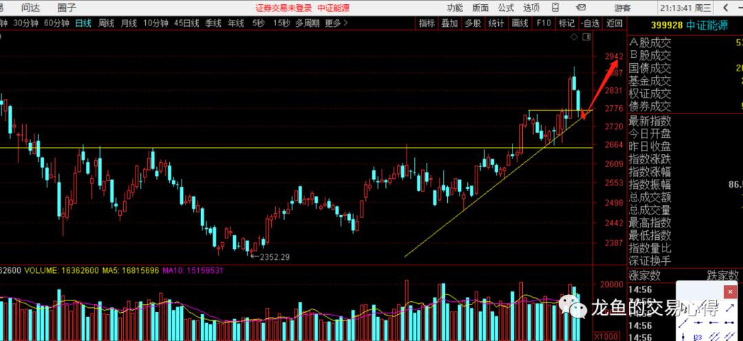 买错也要买的口诀,只有买错的没有卖错的