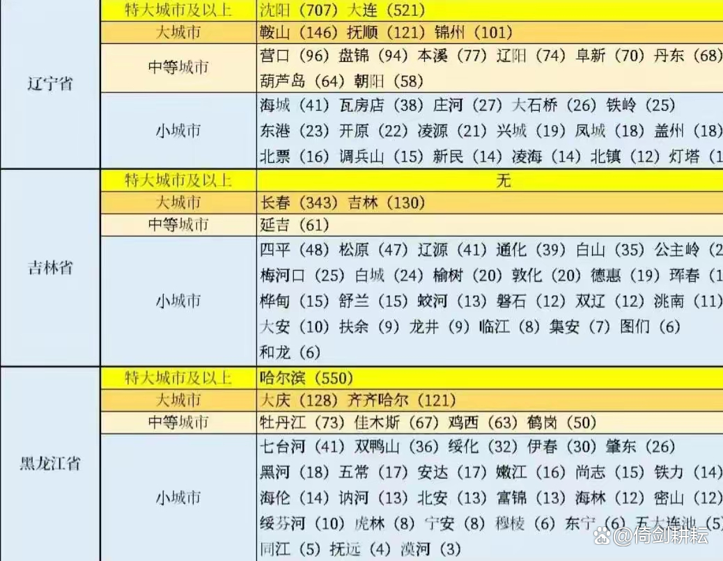 东北人口外流主要去了哪4座城市,中国东北城市人口净流入排名表
