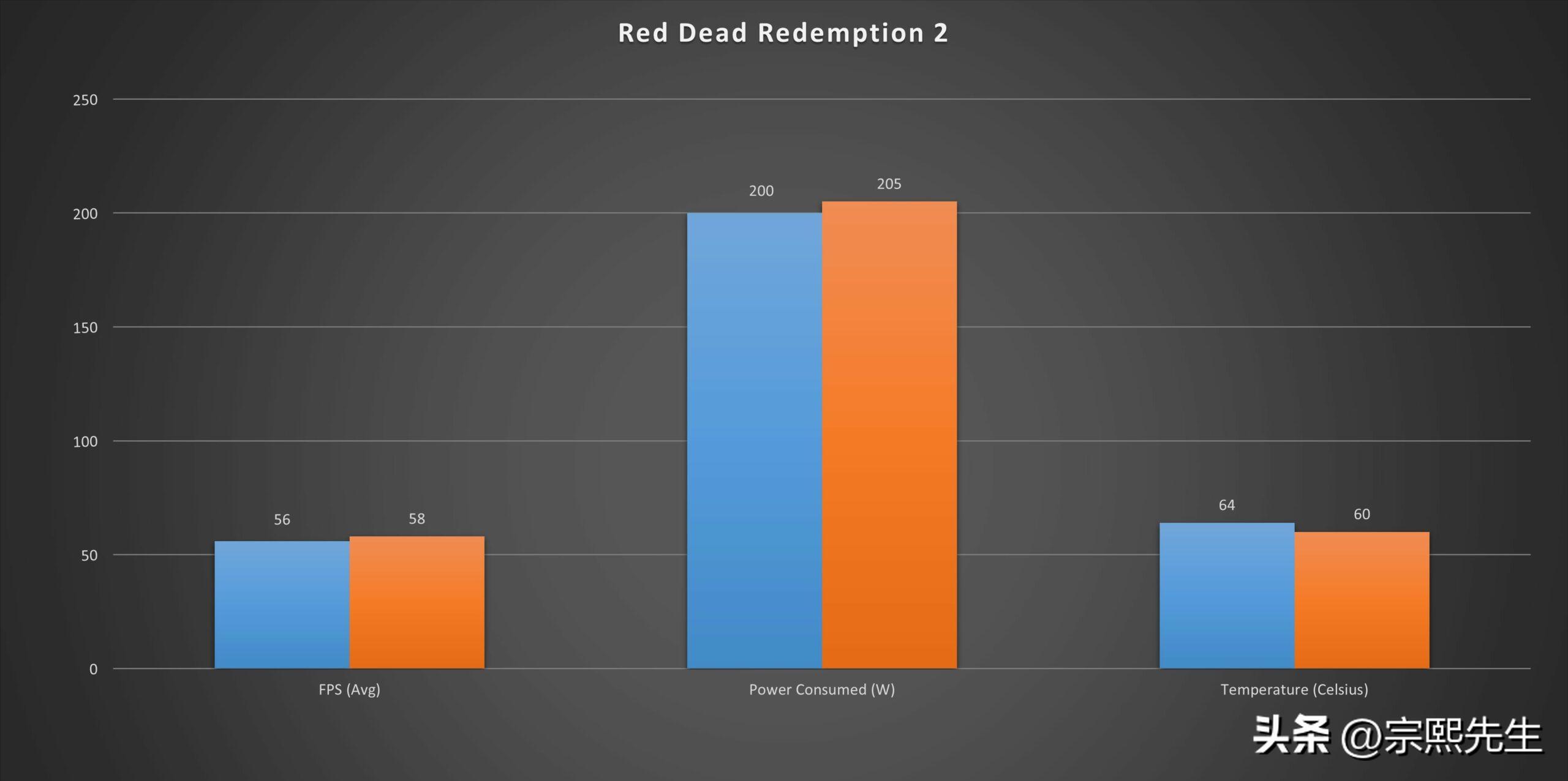 rtx2070super和3080ti差距,rtx2070super对比rx5600xt