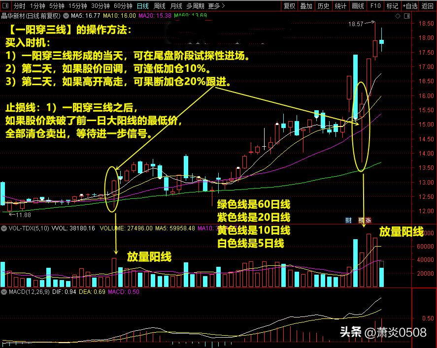 看图识股票,一阳穿三线选股最佳方法