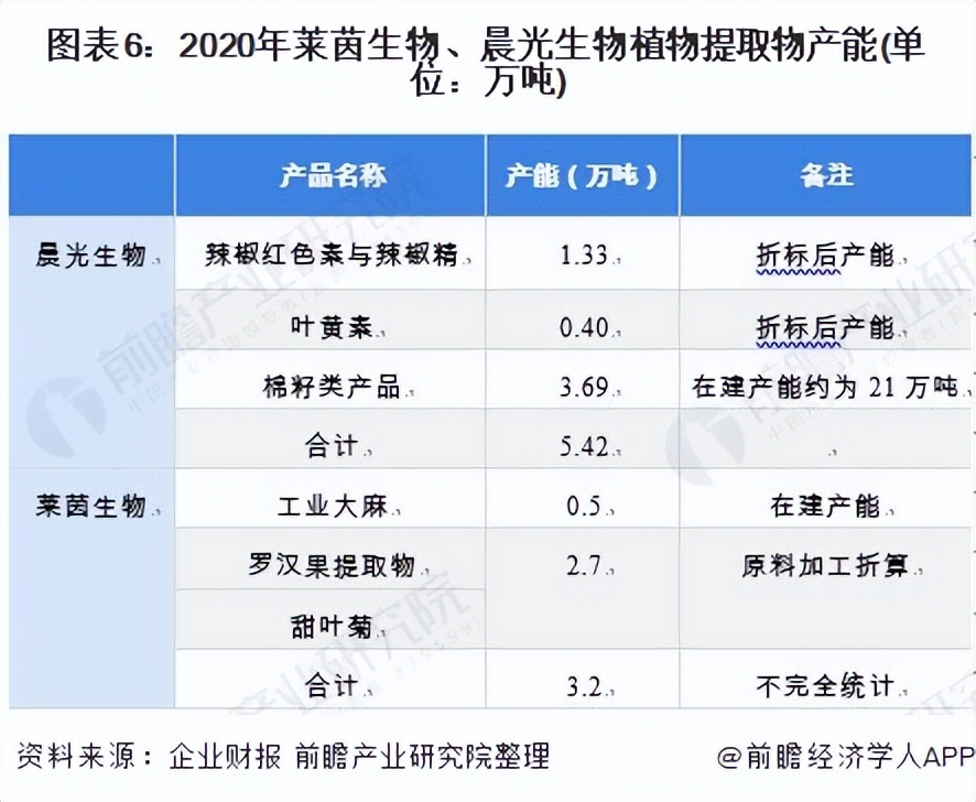 中国植物提取物产业调研报告,国内植物提取龙头企业莱茵