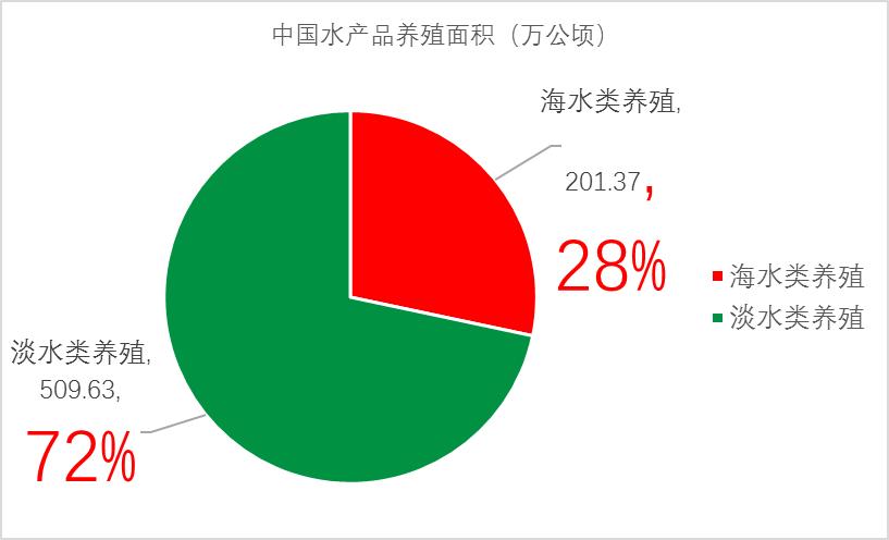 农业水产养殖属于什么类别,农业品牌水产品