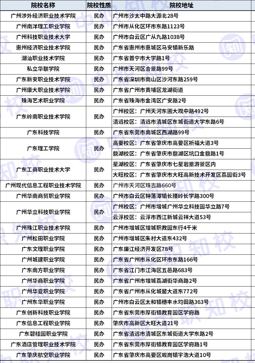 广东今年新办的高职院校,广东高职院校名单大全
