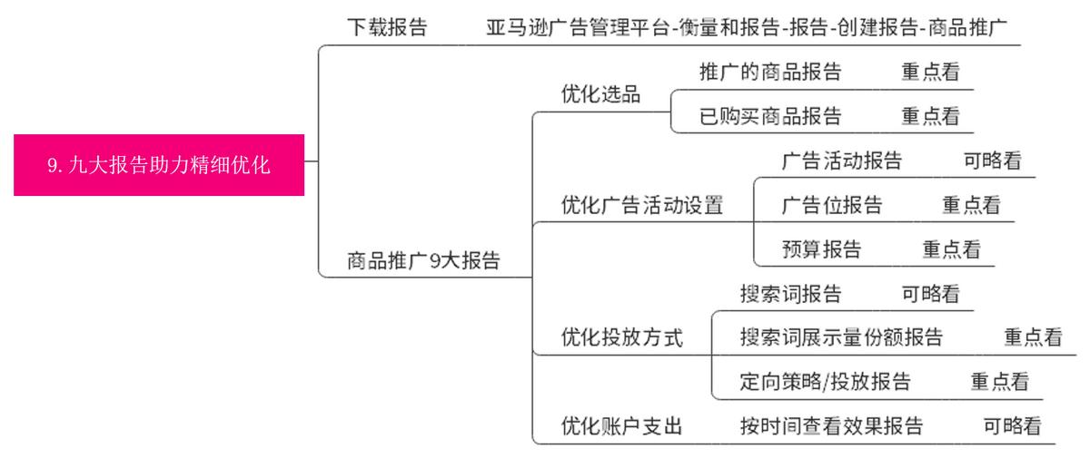 亚马逊广告深度优化思路,亚马逊广告提高与降低的逻辑