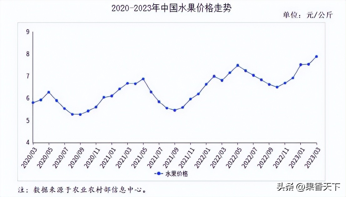 水果价格大幅度上涨的真相,为什么最近水果价格一直涨价