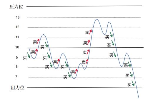 震荡行情策略视频,震荡行情策略完整版