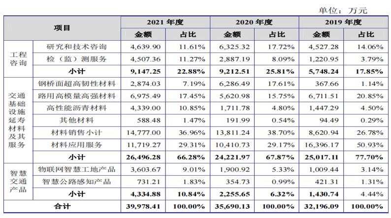 仅9名销售发力政府采购，偏安江苏一隅，中路交科何方神圣？