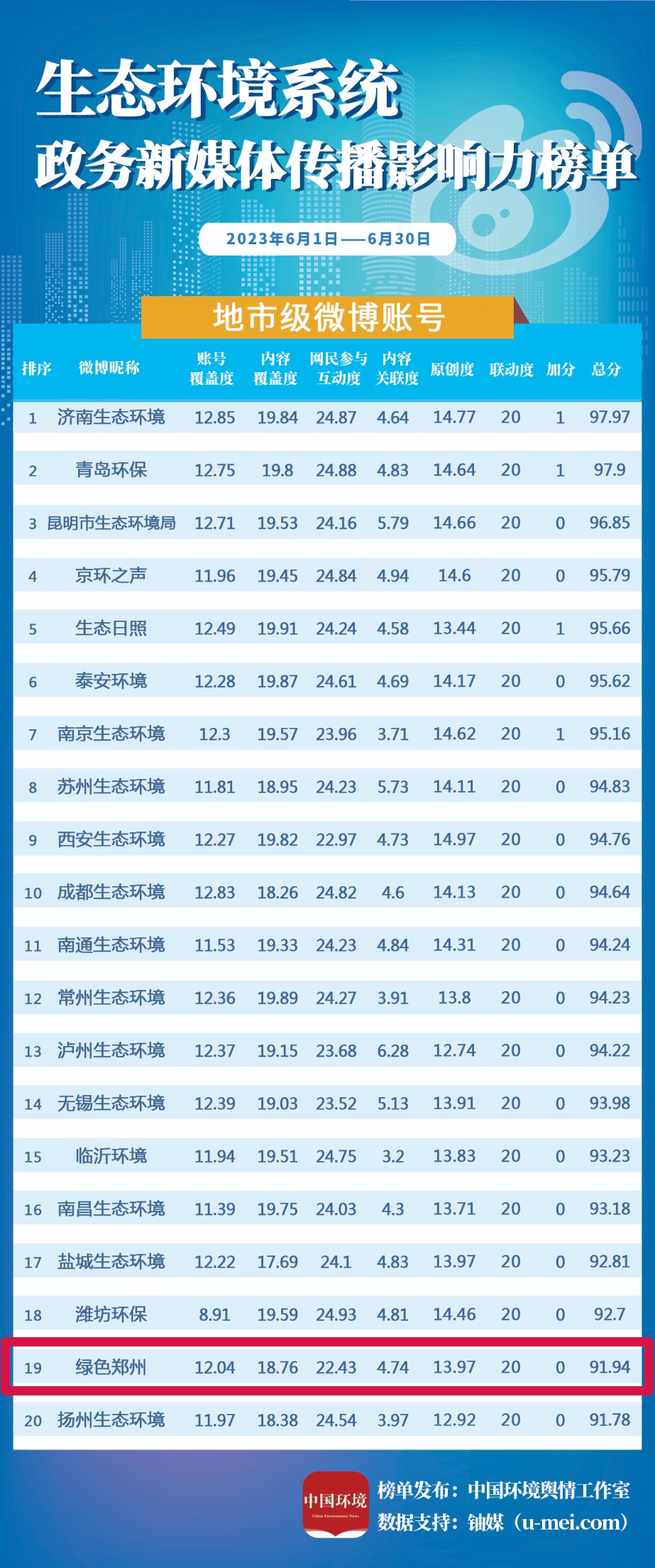 河南环境治理全国排名,河南哪里的生态环境最好