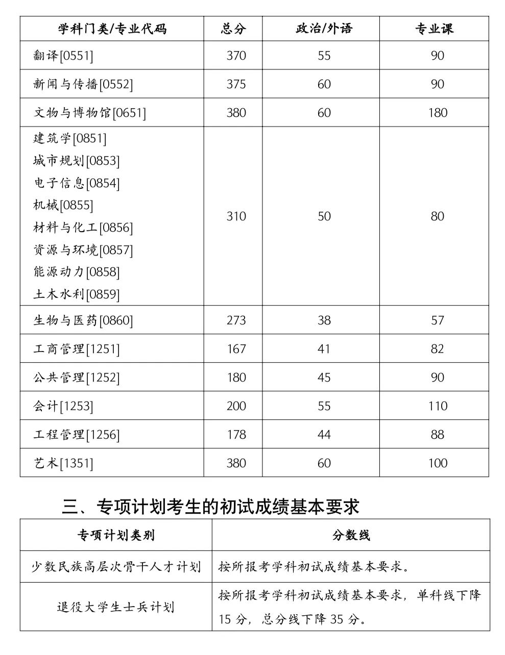 自主划线的34所大学考研复试线,考研34所自划线院校初试分数线