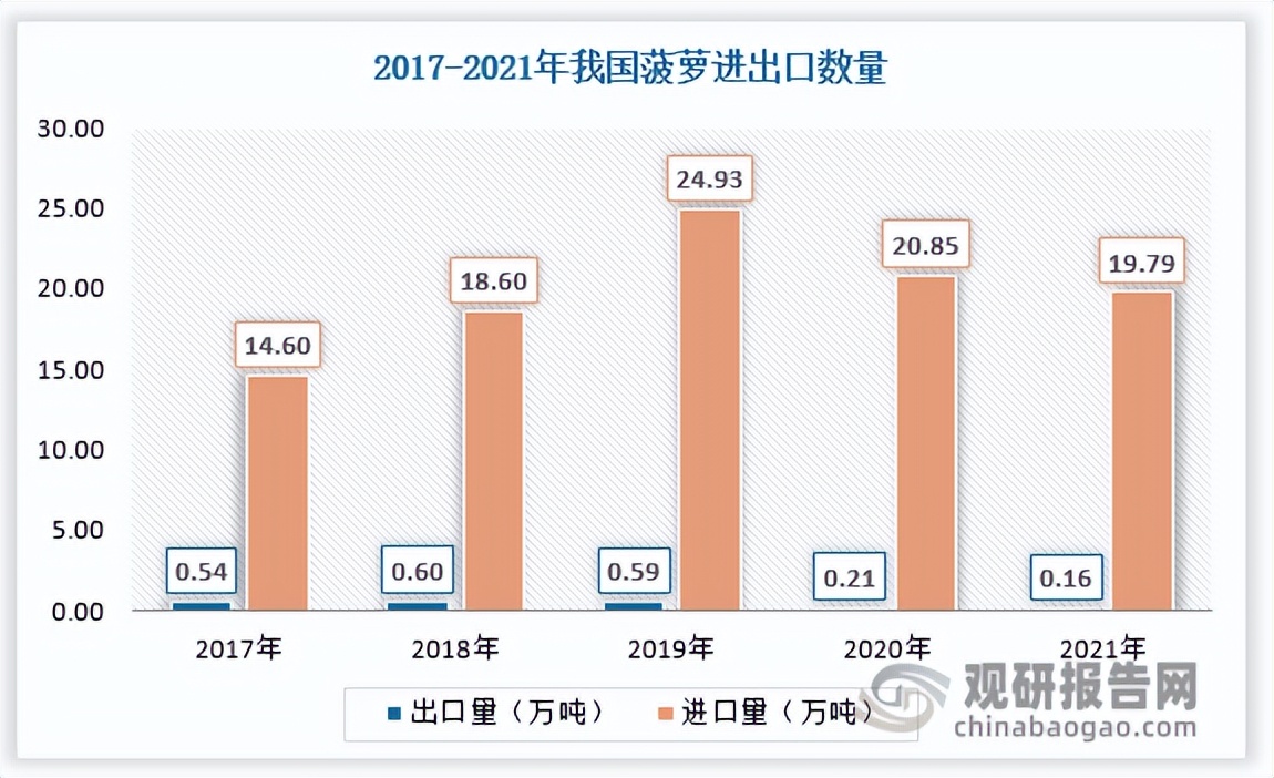 菠萝市场分析报告,菠萝产业发展规划