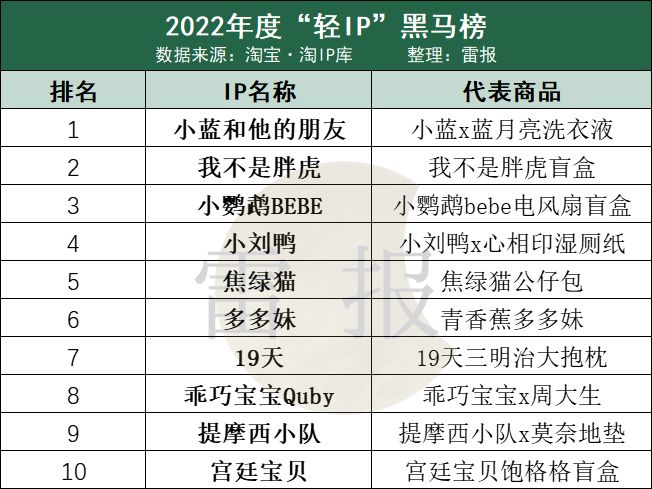 淘宝ip商品有哪些,2023年商业ip