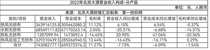 交卷！2022年新三板百家纺织、服装、化纤及纺机公司营收榜