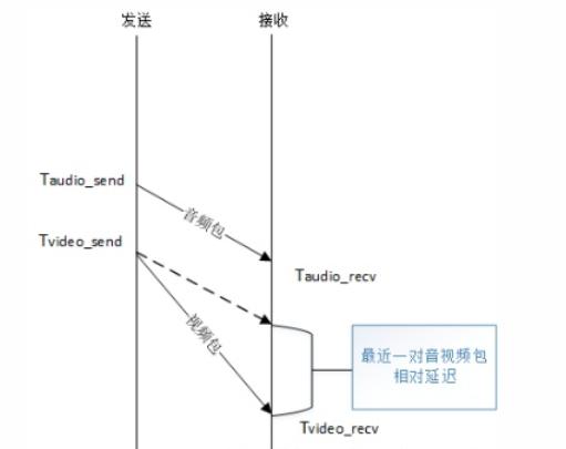 WebRTC音视频同步详解