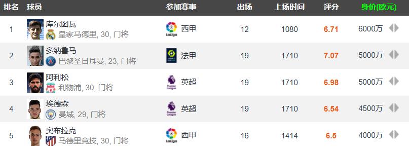 巴西十大最差门将排名,世界足坛十大门将的实力排名