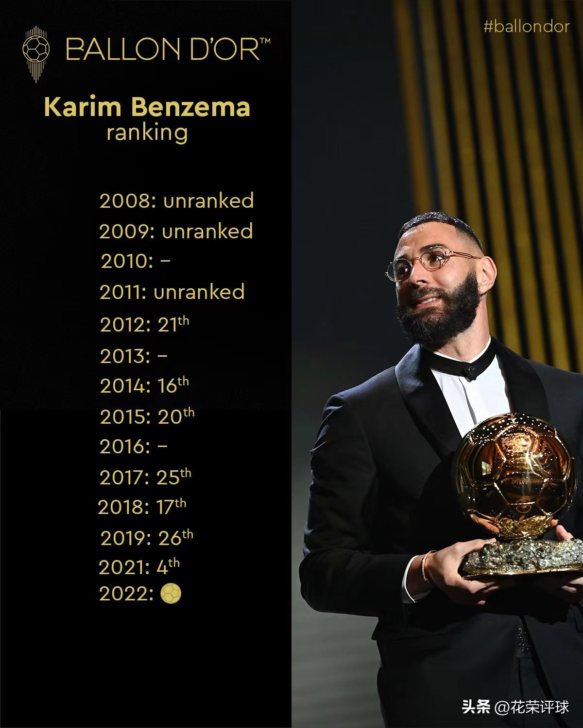 实至名归本泽马荣膺2022年金球奖,本泽马终于拿到金球