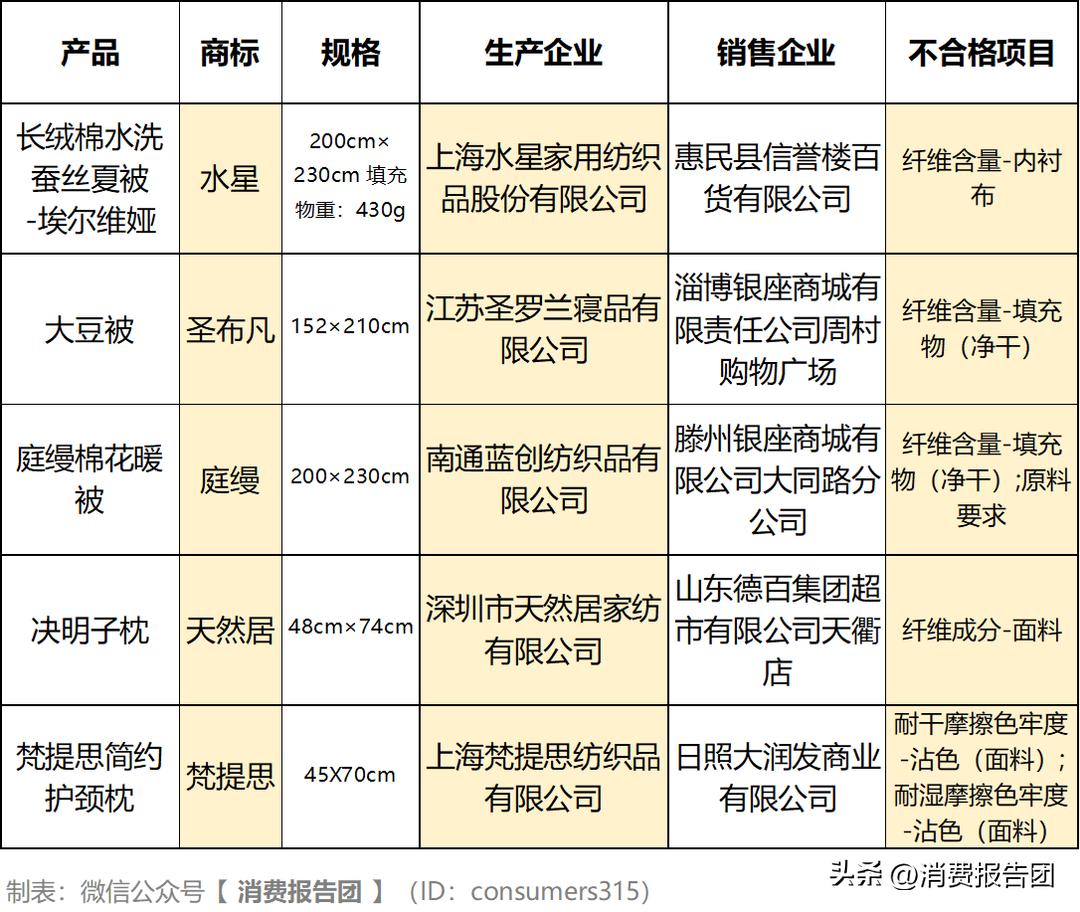 抽检不合格的床垫品牌有哪些,羽绒被产品抽查