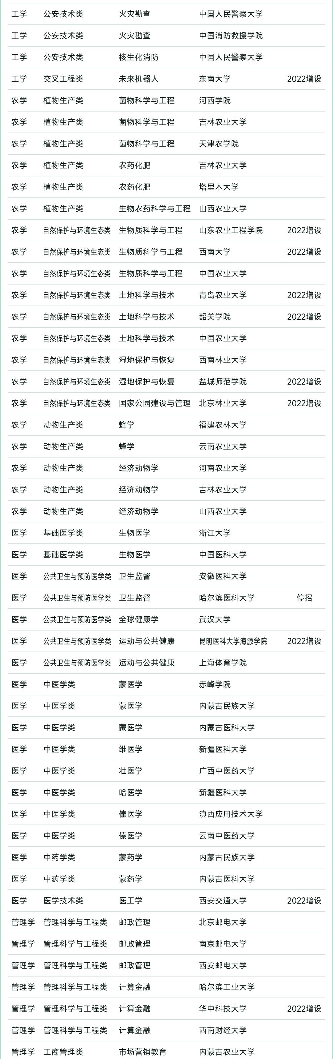 2023软科中国大学专业排名完整榜,2022软科中国大学专业排名出炉