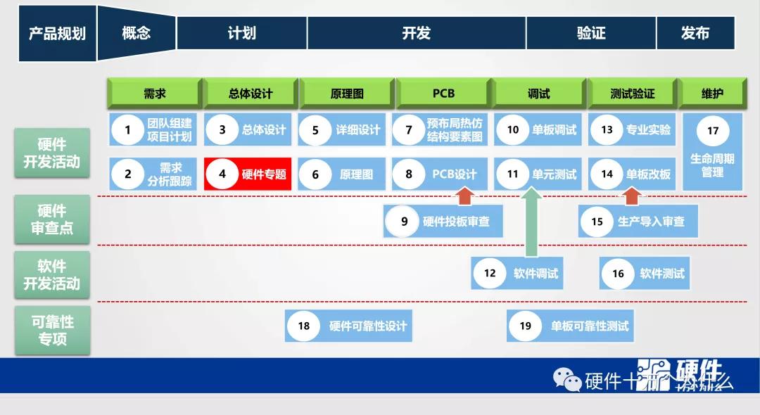 硬件设计思路和方法,硬件总体设计