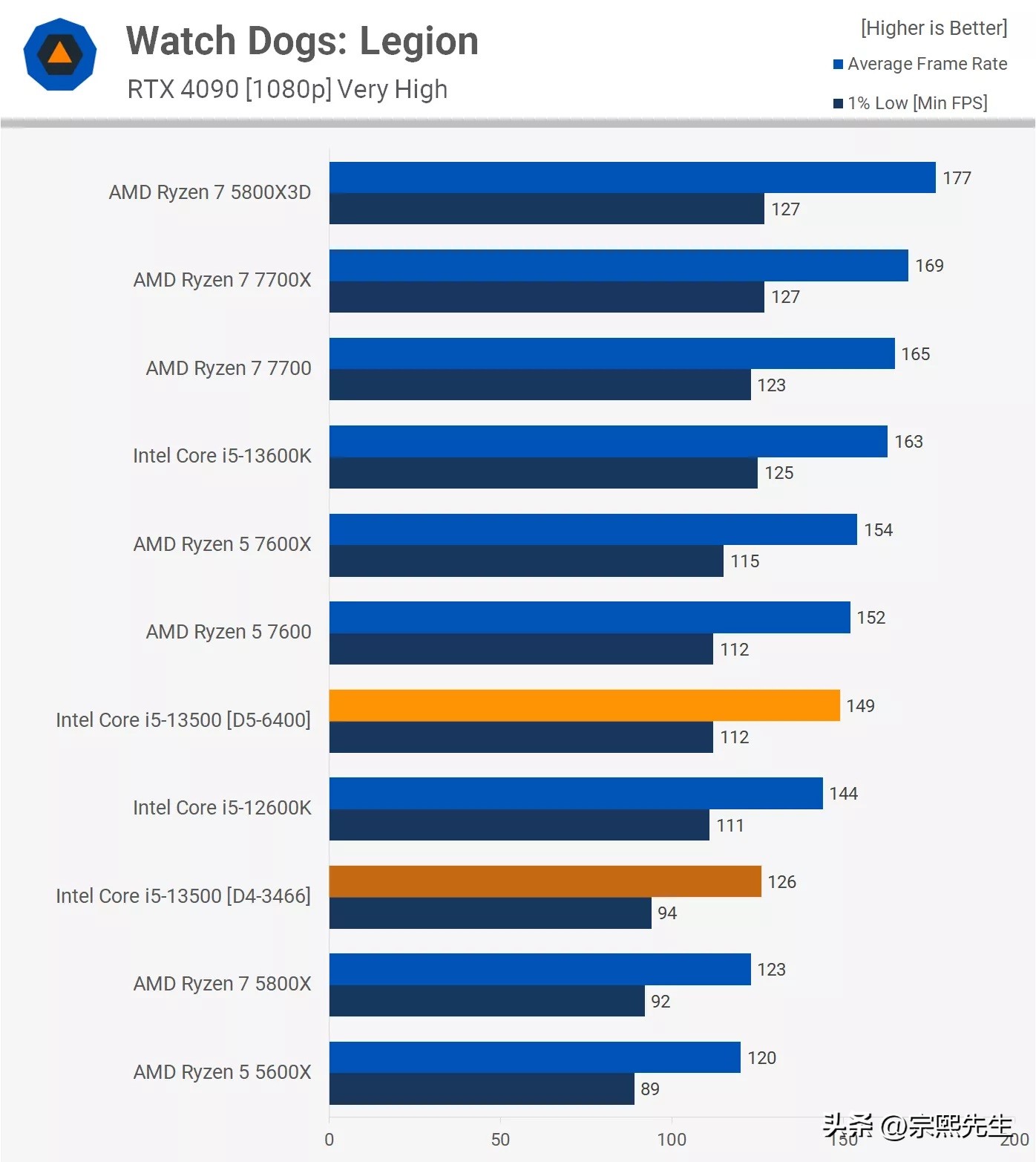 是骡子是马，拉出遛遛！Corei5-13500实力到底如何？综合评测出炉