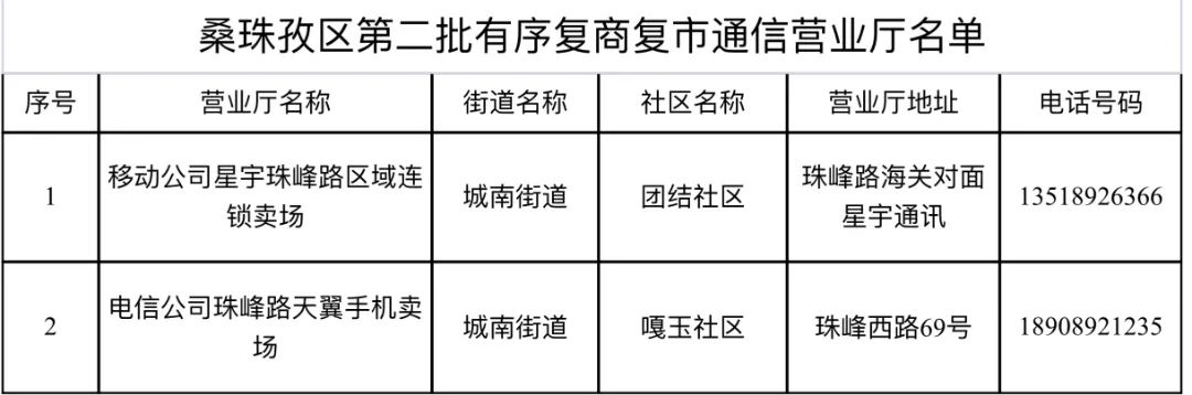 桑珠孜区最新发布,桑珠孜区第三批有序复商复市公告