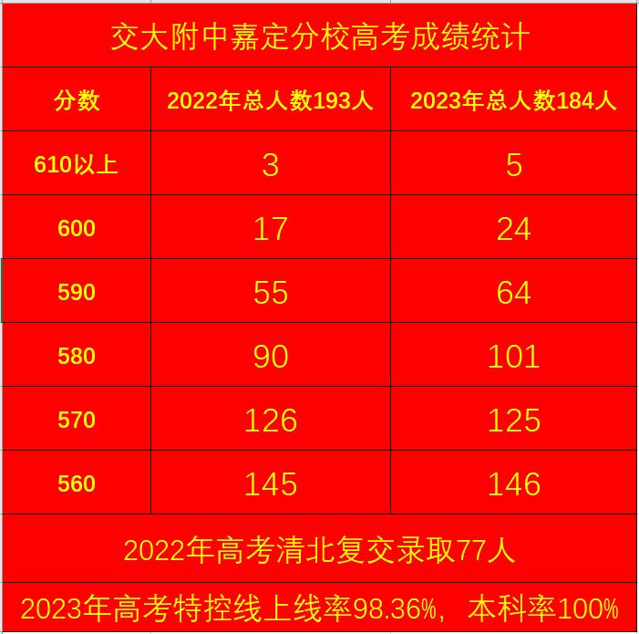 2023年上海高中高考最高分,上海高中2023高考最新排名榜