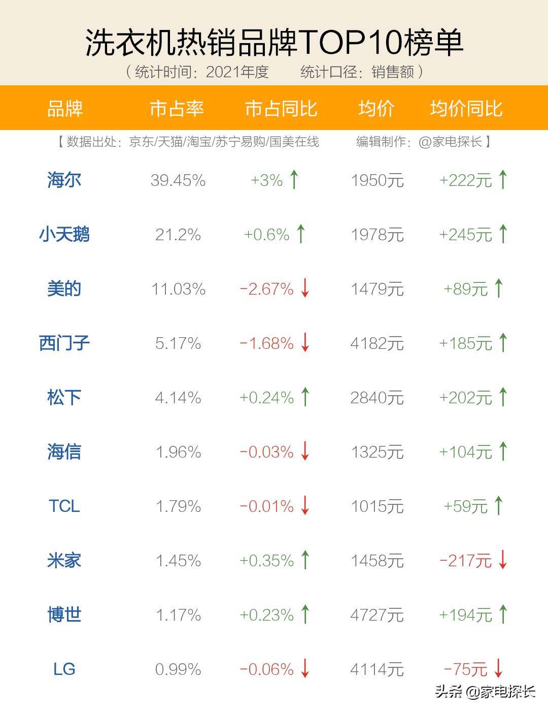洗衣机品牌哪家口碑好耐用,洗衣机哪个牌子好最新十大排名